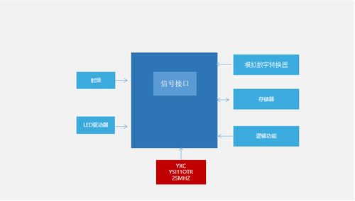 石英振蕩器YSO110TR如何優化導航軟件信號接收技術模塊